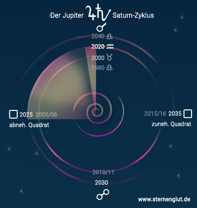 Jupiter-Saturn-Zyklus