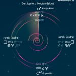 12.4.2022 Jupiter-Neptun-Konjunktion
