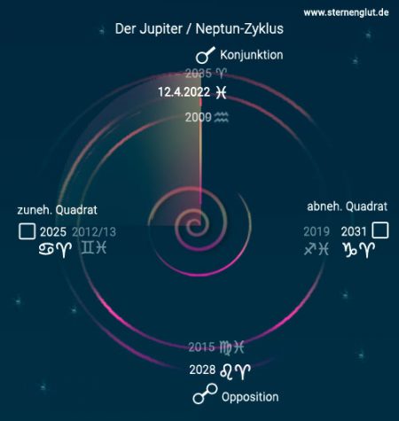 12.4.2022 Jupiter-Neptun-Konjunktion
